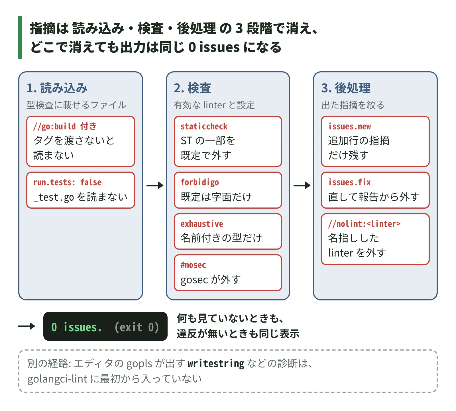 指摘は 読み込み・検査・後処理 の 3 段階で消え、どこで消えても出力は 0 issues になる
