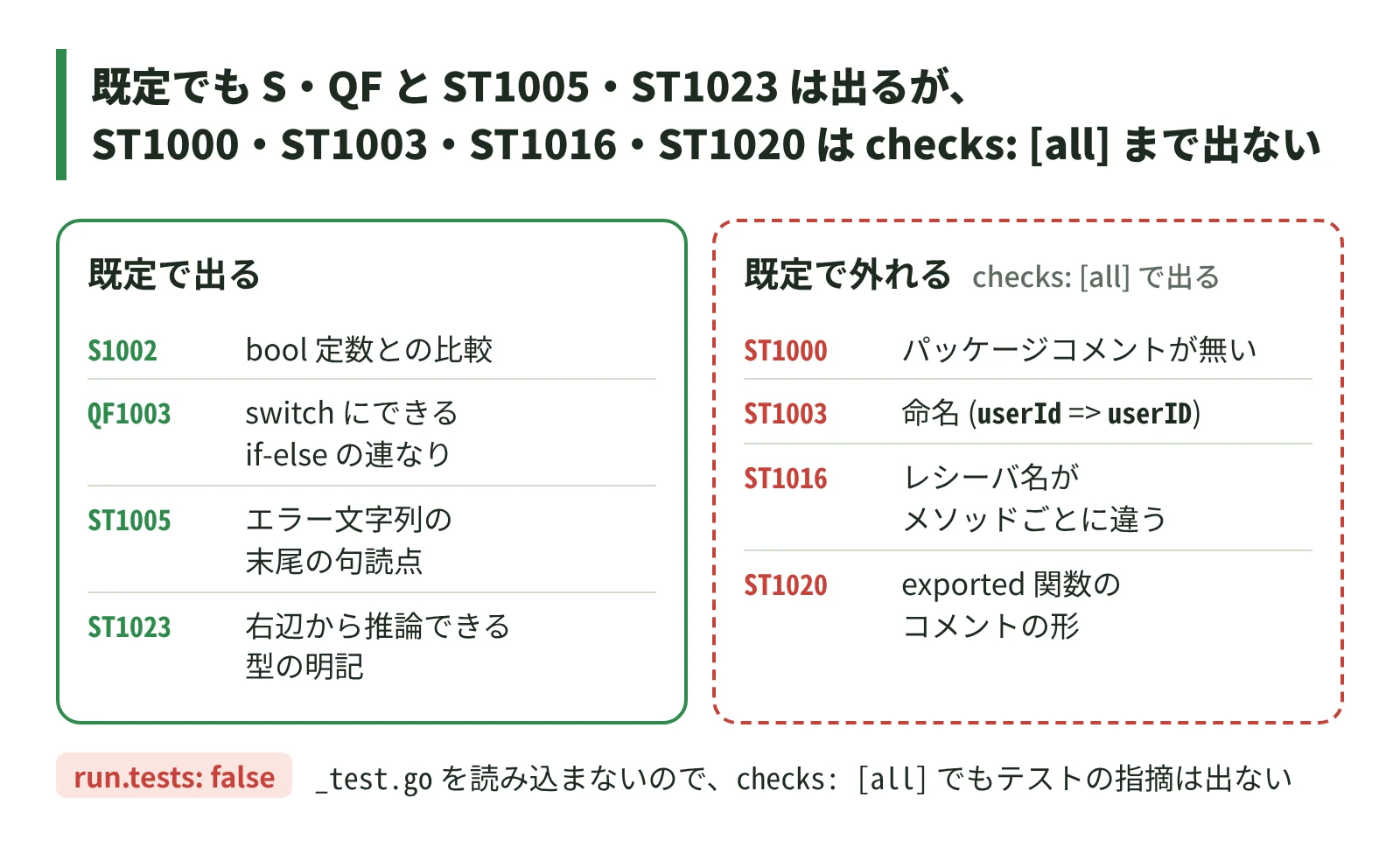 既定でも S・QF と ST1005・ST1023 は出るが、ST1000・ST1003・ST1016・ST1020 は checks: all を書くまで出ない