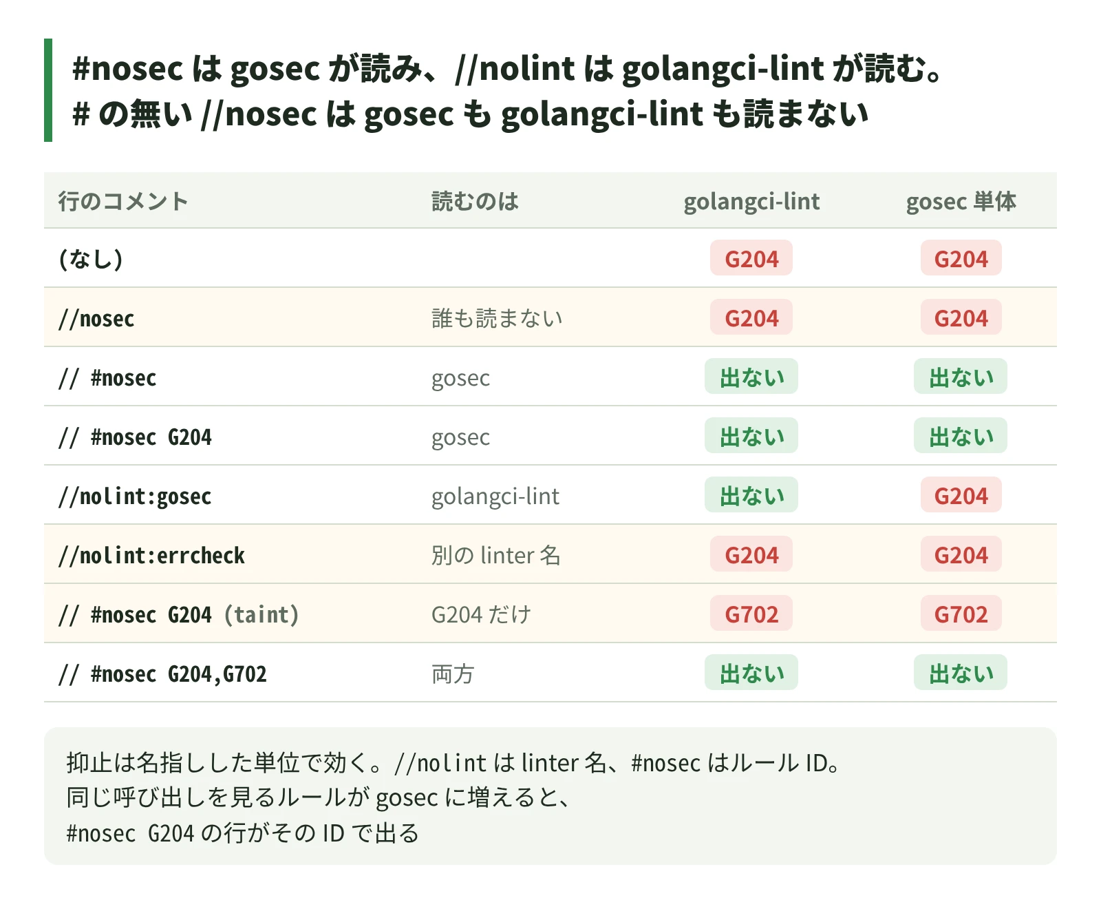 #nosec は gosec が読み、//nolint は golangci-lint が読む。# の無い //nosec は gosec も golangci-lint も読まない
