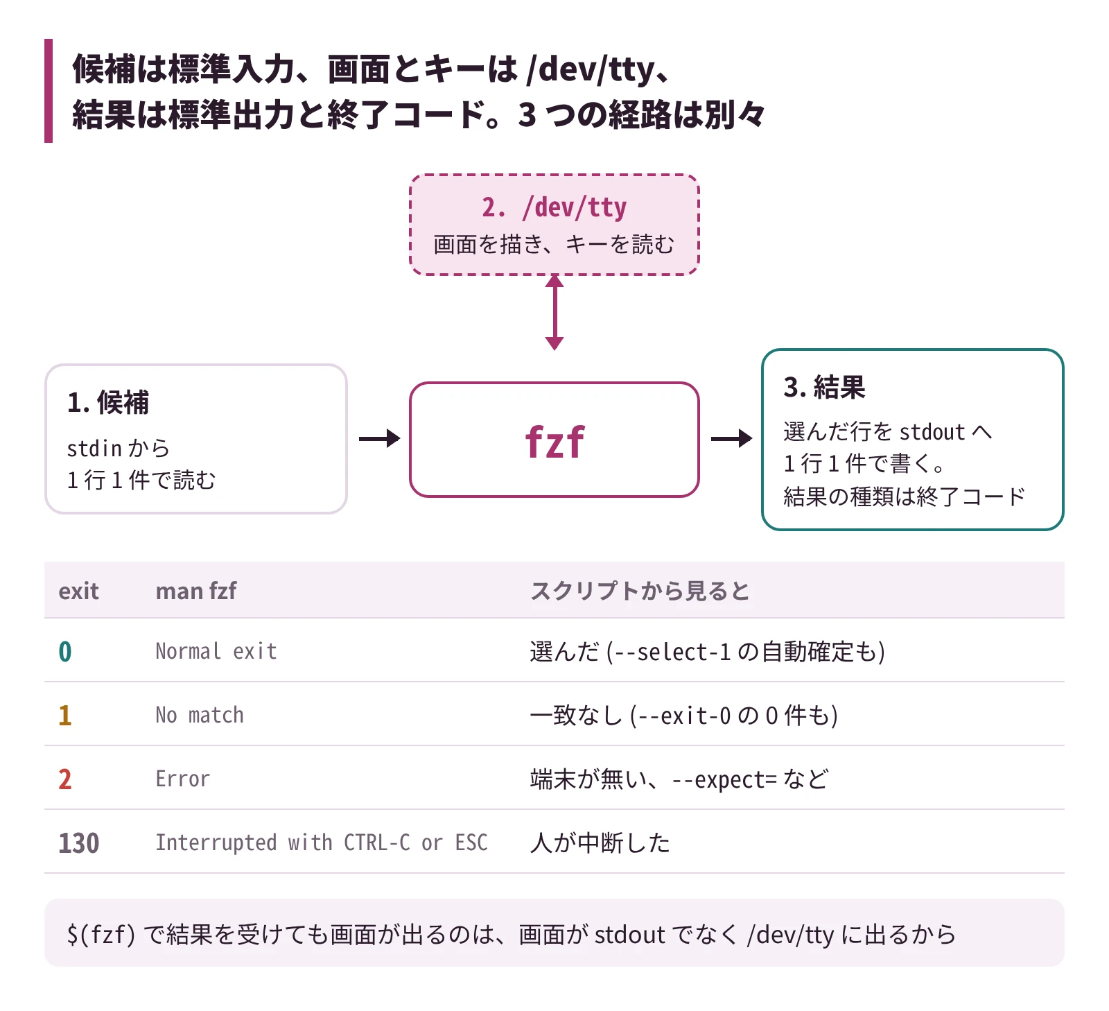 fzf は候補を標準入力から読み、画面とキーは /dev/tty でやり取りし、結果を標準出力と終了コードで返す