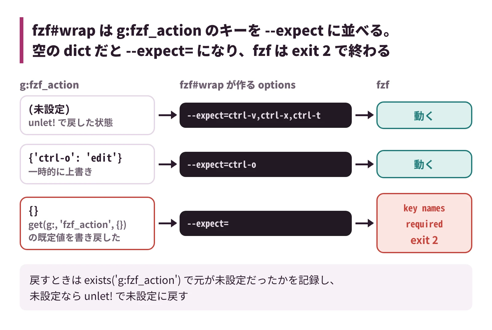fzf 同梱の Vim プラグインの fzf#wrap は g:fzf_action のキーを &ndash;expect に並べるので、空の dict だと &ndash;expect= になり fzf が exit 2 で終わる