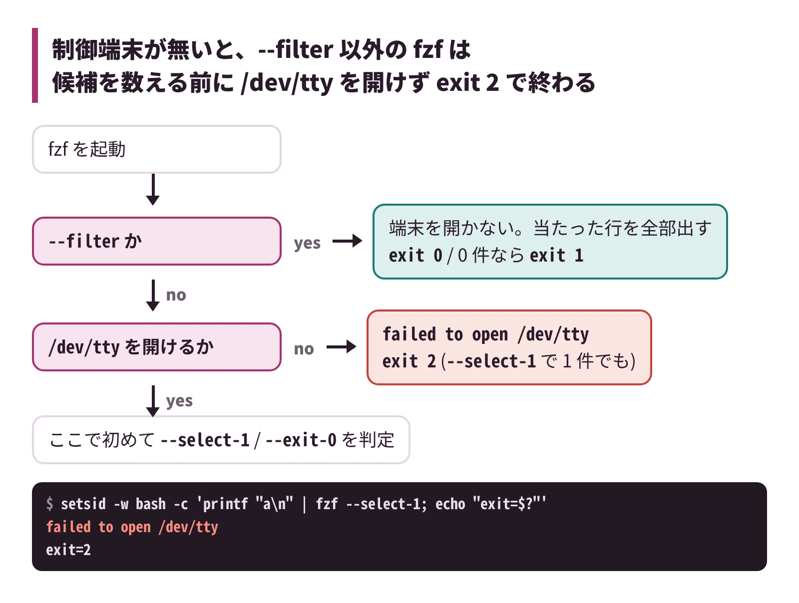 制御端末が無いと、&ndash;filter 以外の fzf は候補を数える前に /dev/tty を開けず exit 2 で終わる