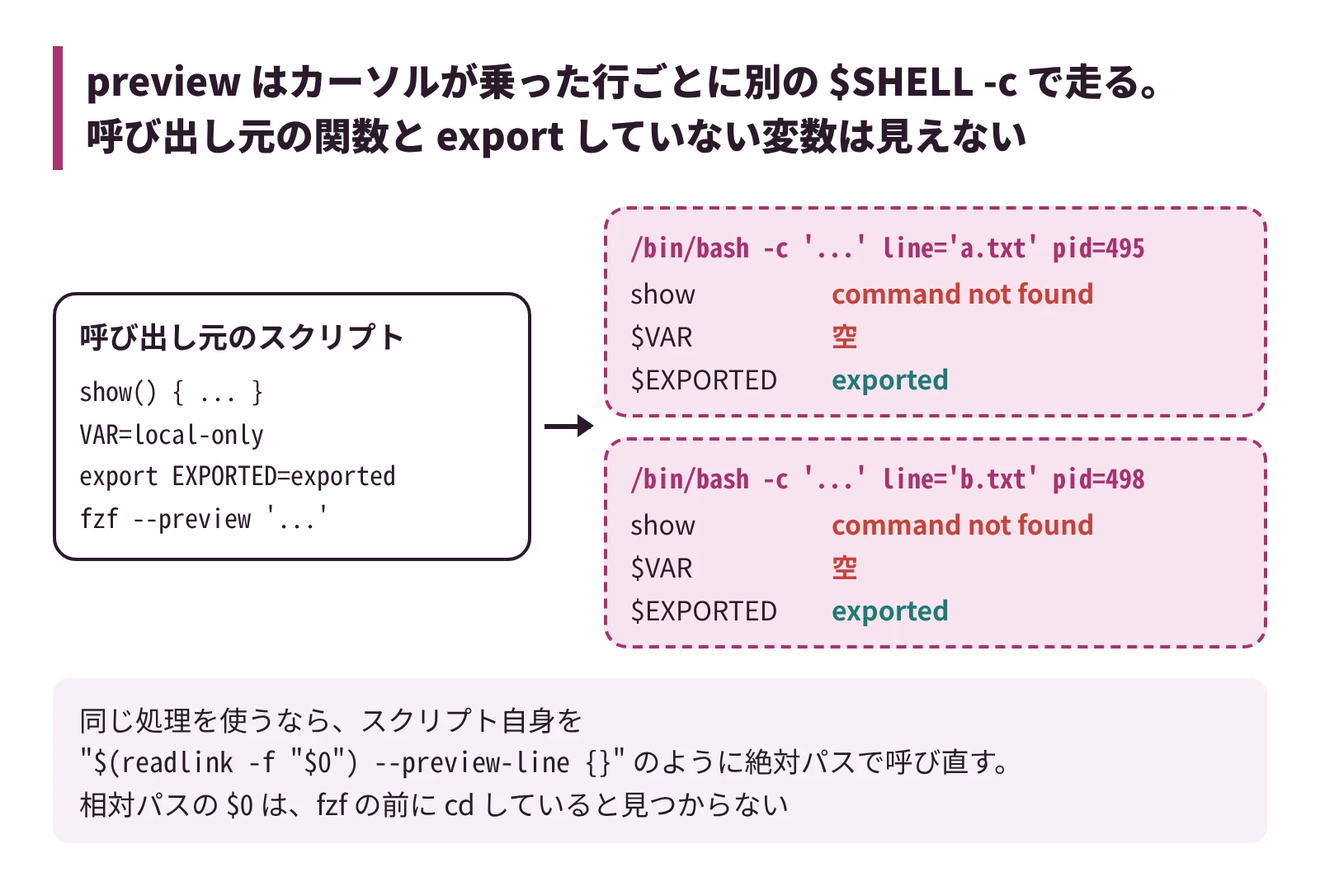 preview はカーソルが乗った行ごとに別の $SHELL -c で走り、呼び出し元の関数と export していない変数は見えない