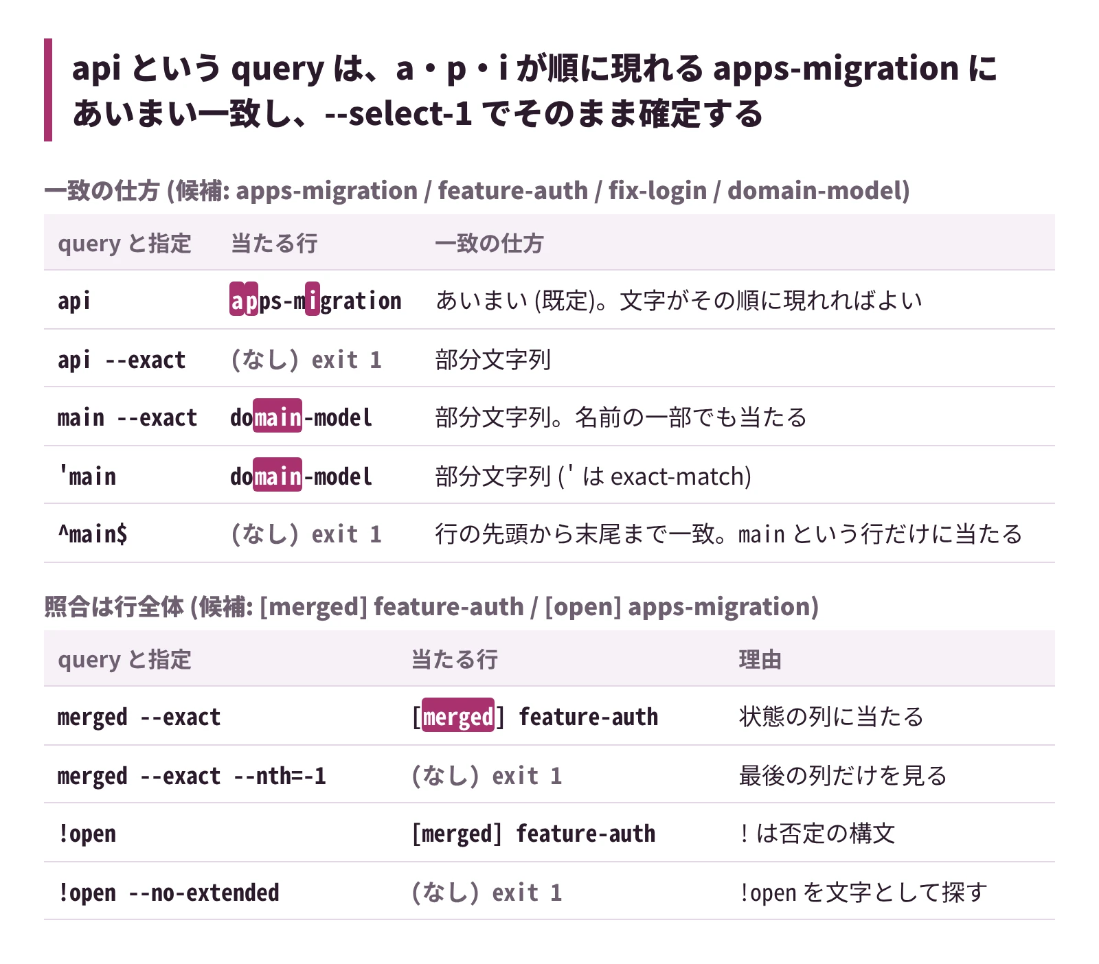 api という query は、a・p・i が順に現れる apps-migration にあいまい一致し、&ndash;select-1 でそのまま確定する