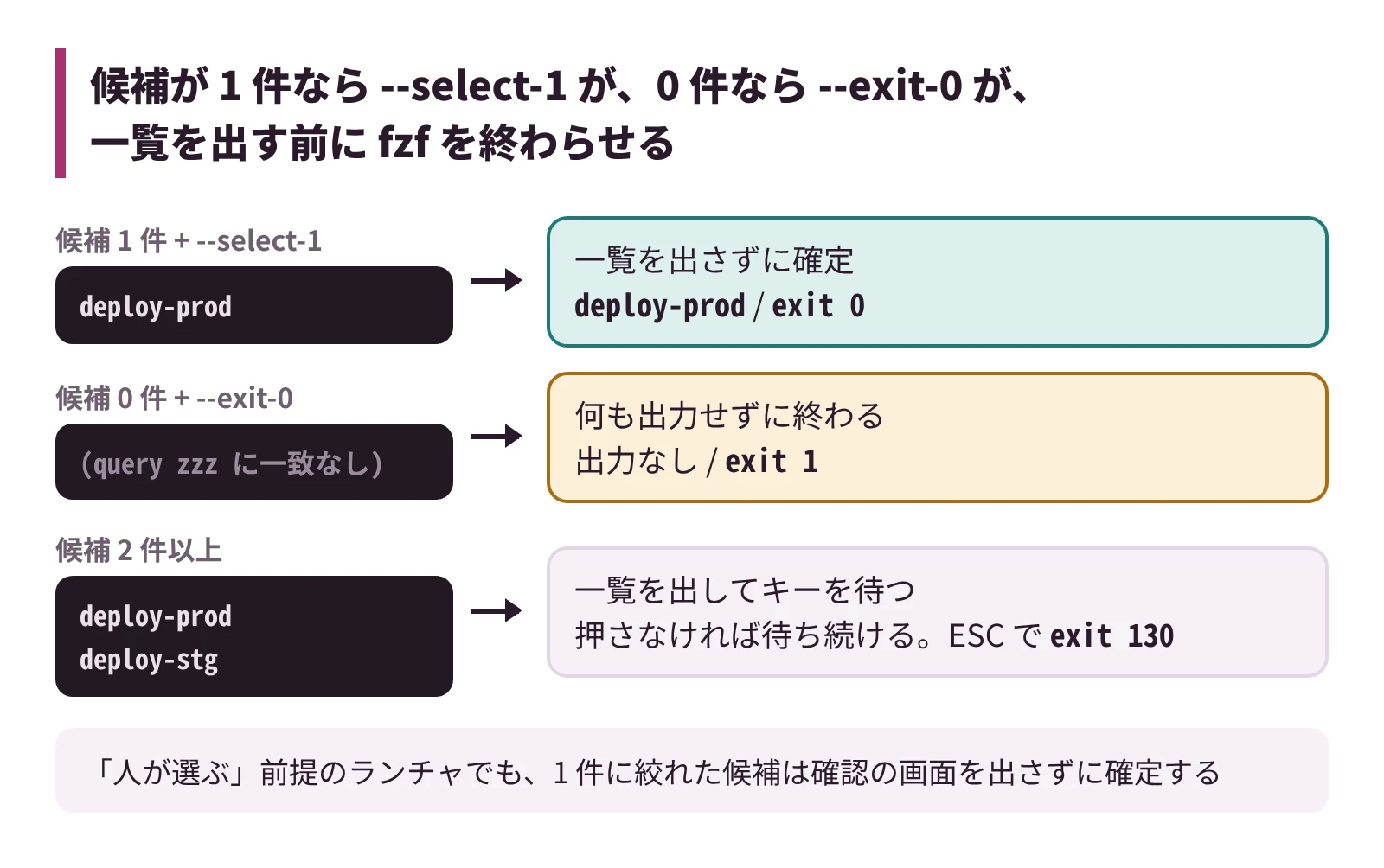 候補が 1 件なら &ndash;select-1 が、0 件なら &ndash;exit-0 が、一覧を出す前に fzf を終わらせる