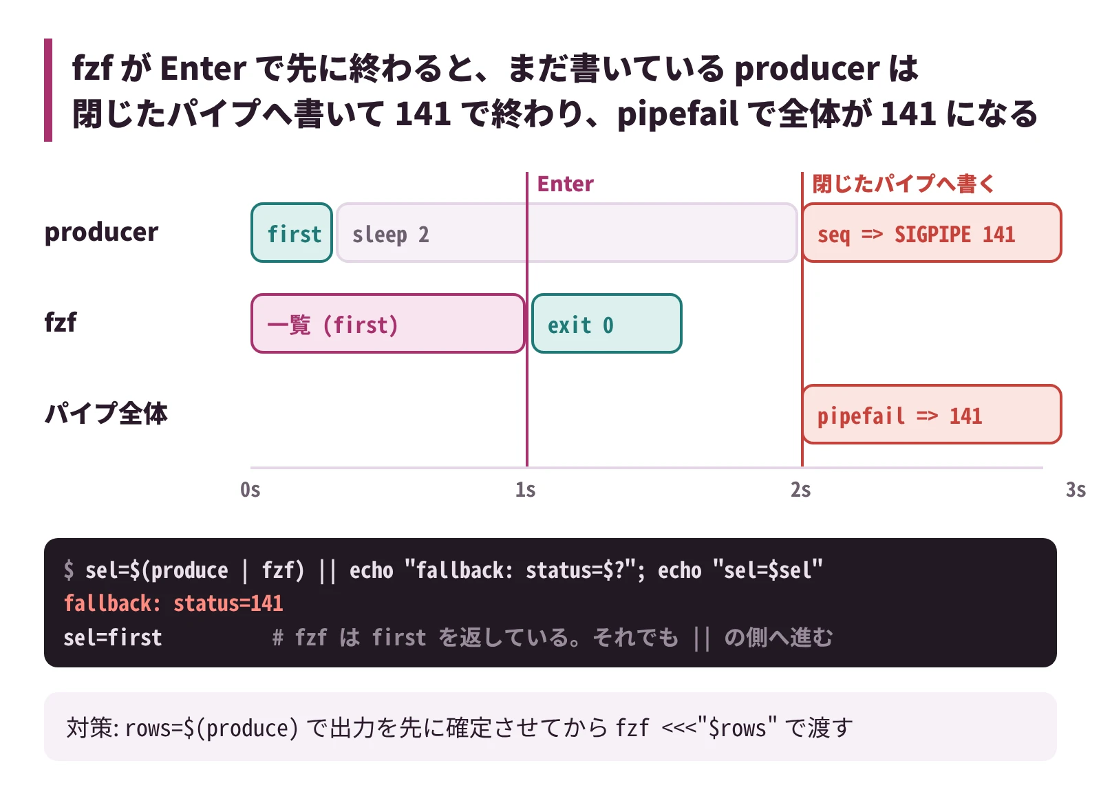 fzf が Enter で先に終わると、まだ書いている producer は閉じたパイプへ書いて 141 で終わり、pipefail で全体が 141 になる
