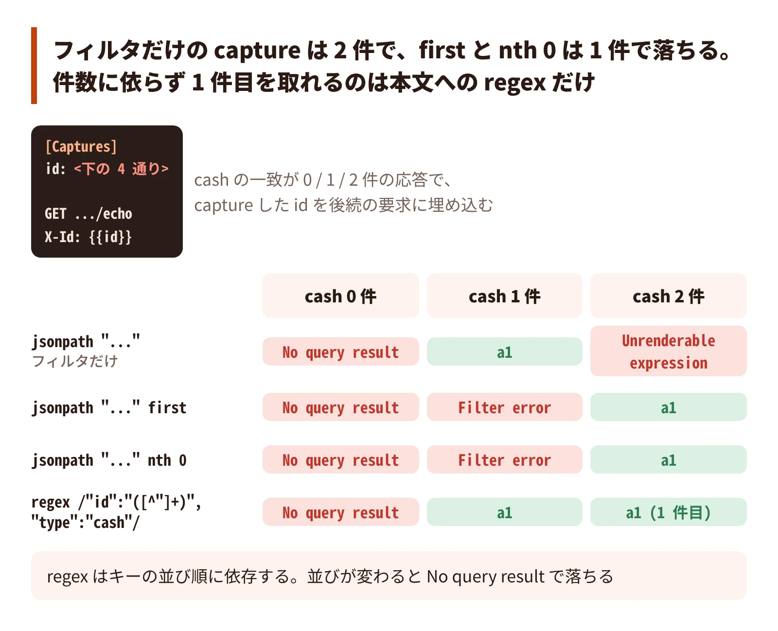 フィルタだけの capture は 2 件で、first と nth 0 は 1 件で落ちる。件数に依らず 1 件目を取れるのは本文への regex だけ
