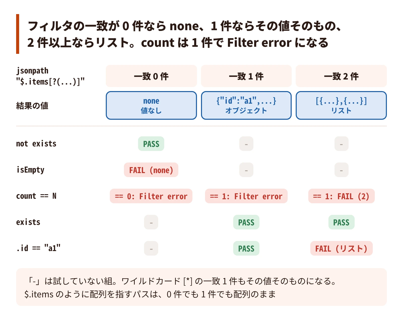 フィルタの一致が 0 件なら none、1 件ならその値そのもの、2 件以上ならリスト。count は 1 件で Filter error になる