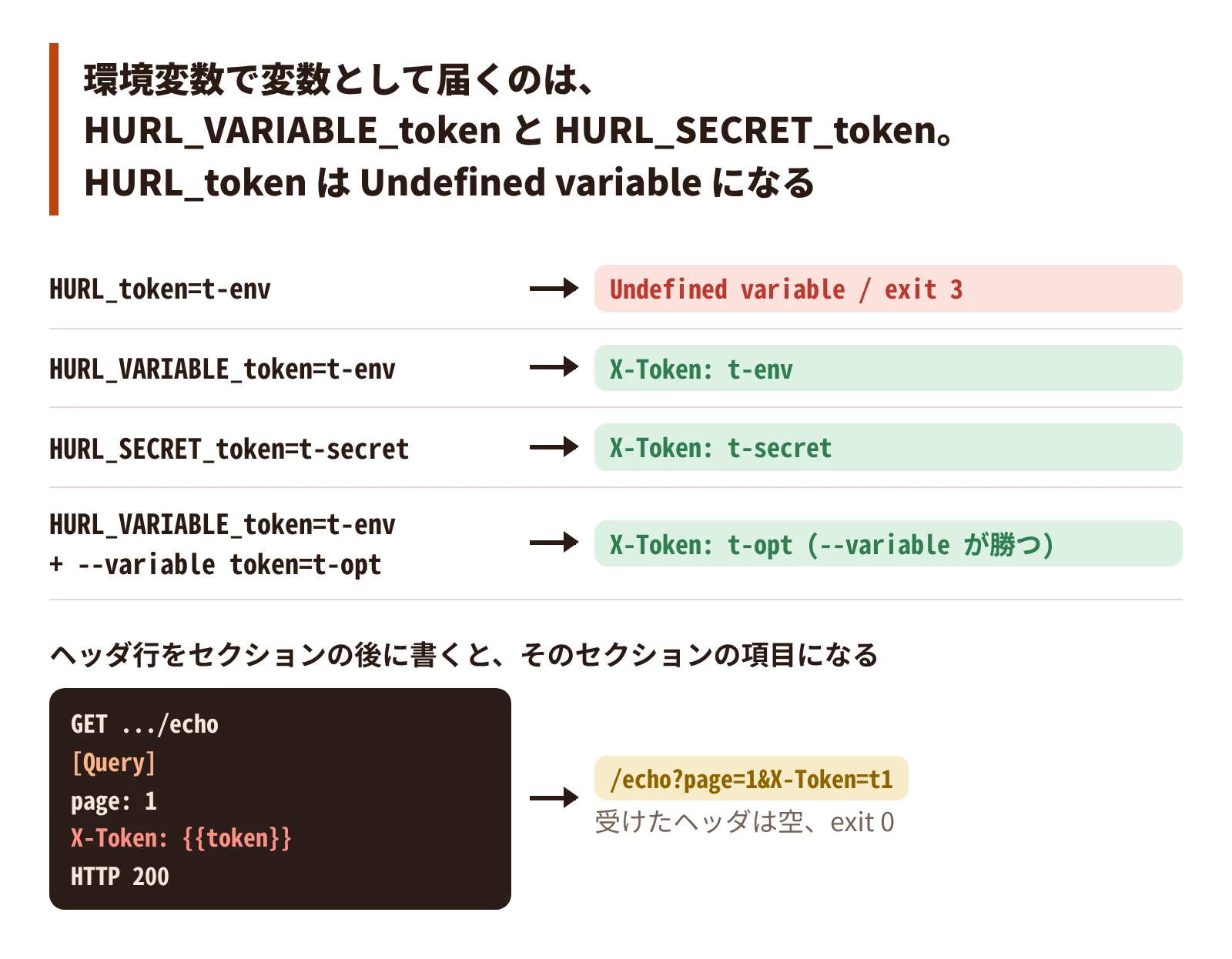 環境変数で変数として届くのは HURL_VARIABLE_token と HURL_SECRET_token で、HURL_token は Undefined variable になる