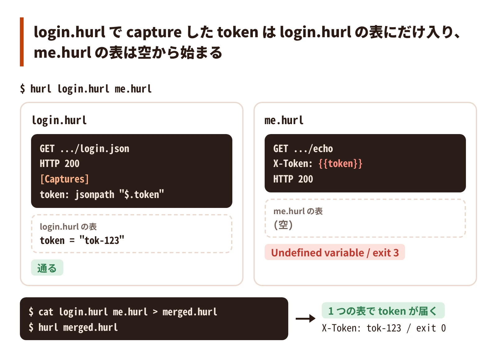 login.hurl で capture した token は login.hurl の表にだけ入り、me.hurl の表は空から始まる