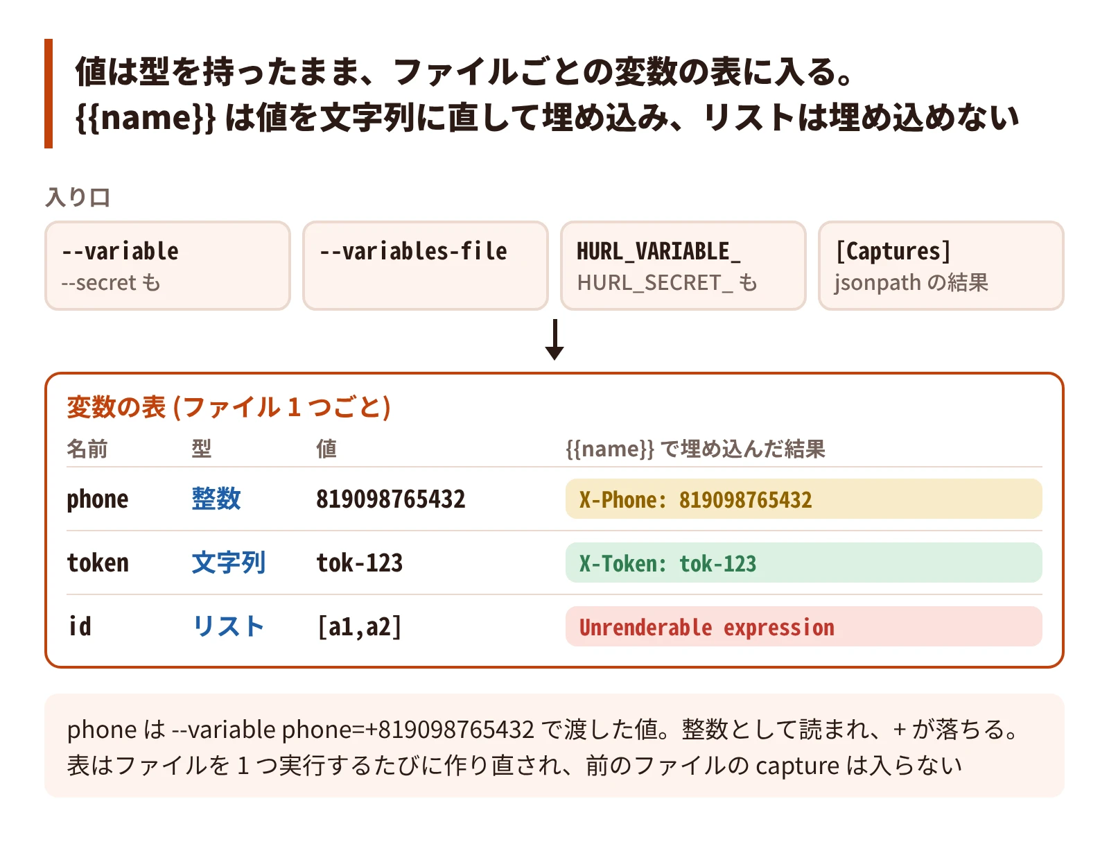 値は型を持ったまま、ファイルごとの変数の表に入る。{{name}} は値を文字列に直して埋め込み、リストは埋め込めない