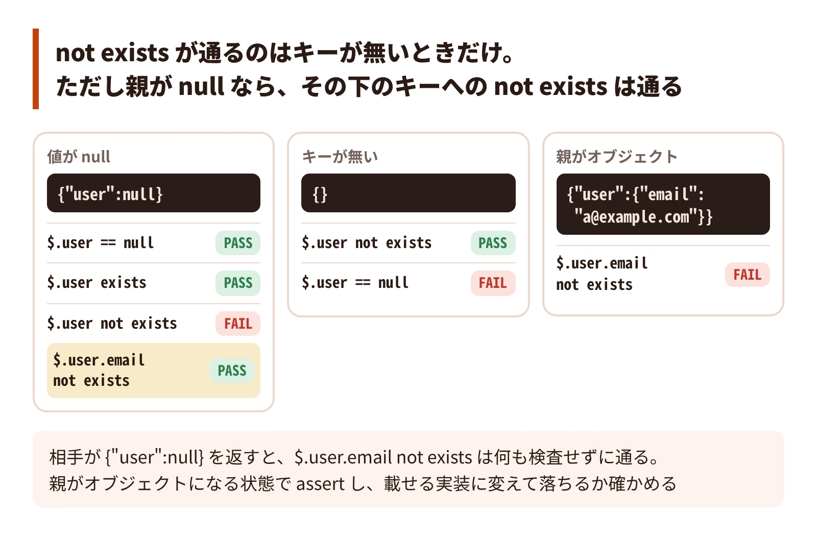 not exists が通るのはキーが無いときだけ。ただし親が null なら、その下のキーへの not exists は通る