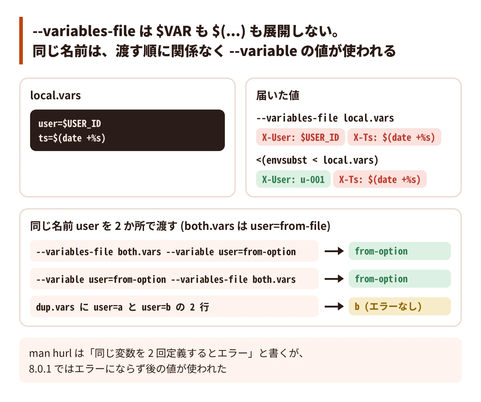 –variables-file は $VAR も $(…) も展開しない。同じ名前は、渡す順に関係なく –variable の値が使われる