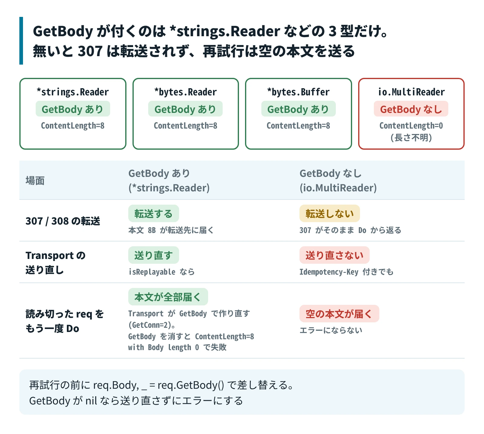 GetBody が付くのは strings.Reader / bytes.Reader / bytes.Buffer だけ。無いと 307 は転送されずに返り、読み切った要求の 2 回目は空の本文で届く