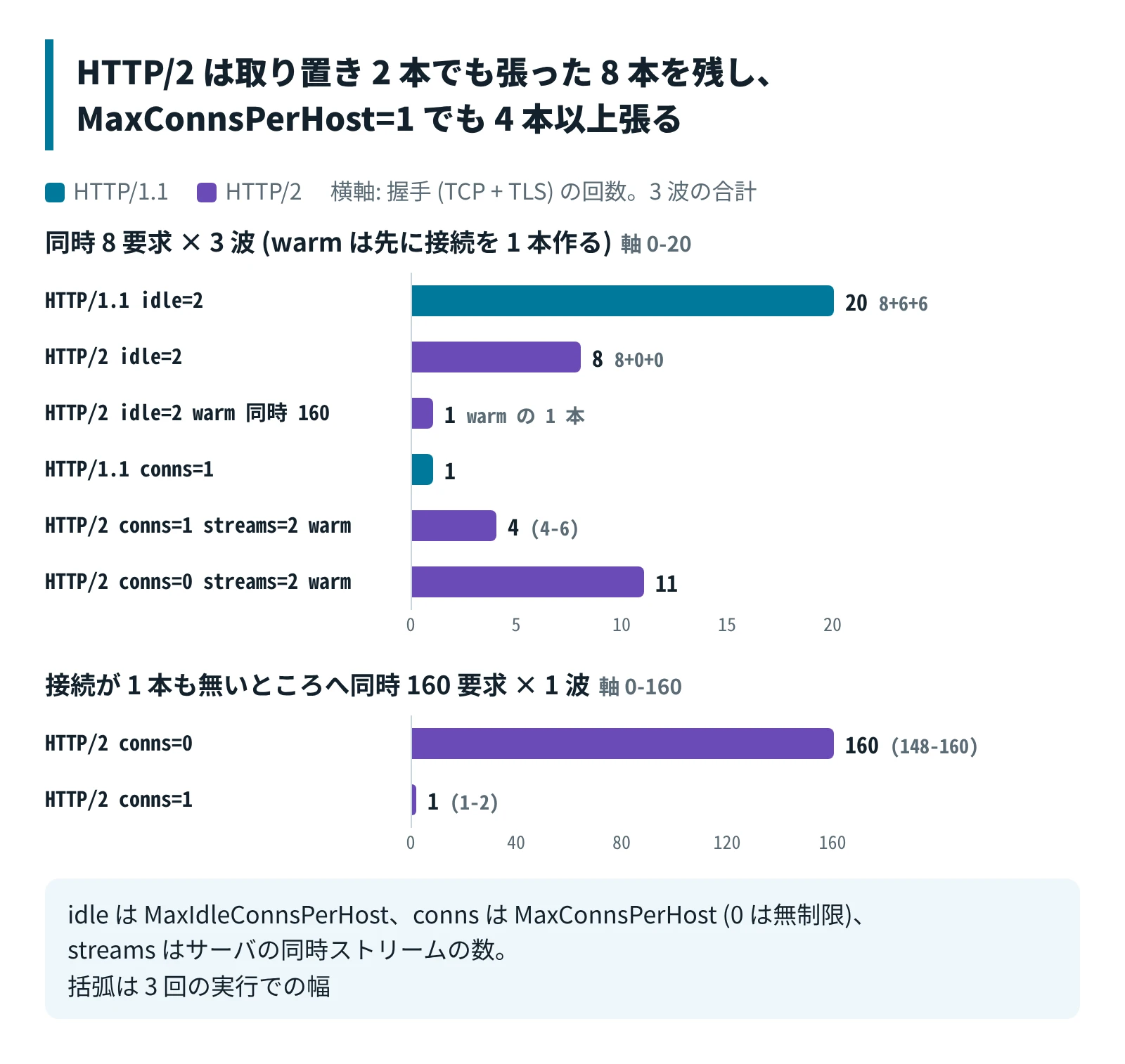 取り置き 2 本の設定で、HTTP/1.1 は 24 要求で 20 回握手し、HTTP/2 は 8 本を残して使い回す。MaxConnsPerHost=1 でも HTTP/2 は 4 本以上張る