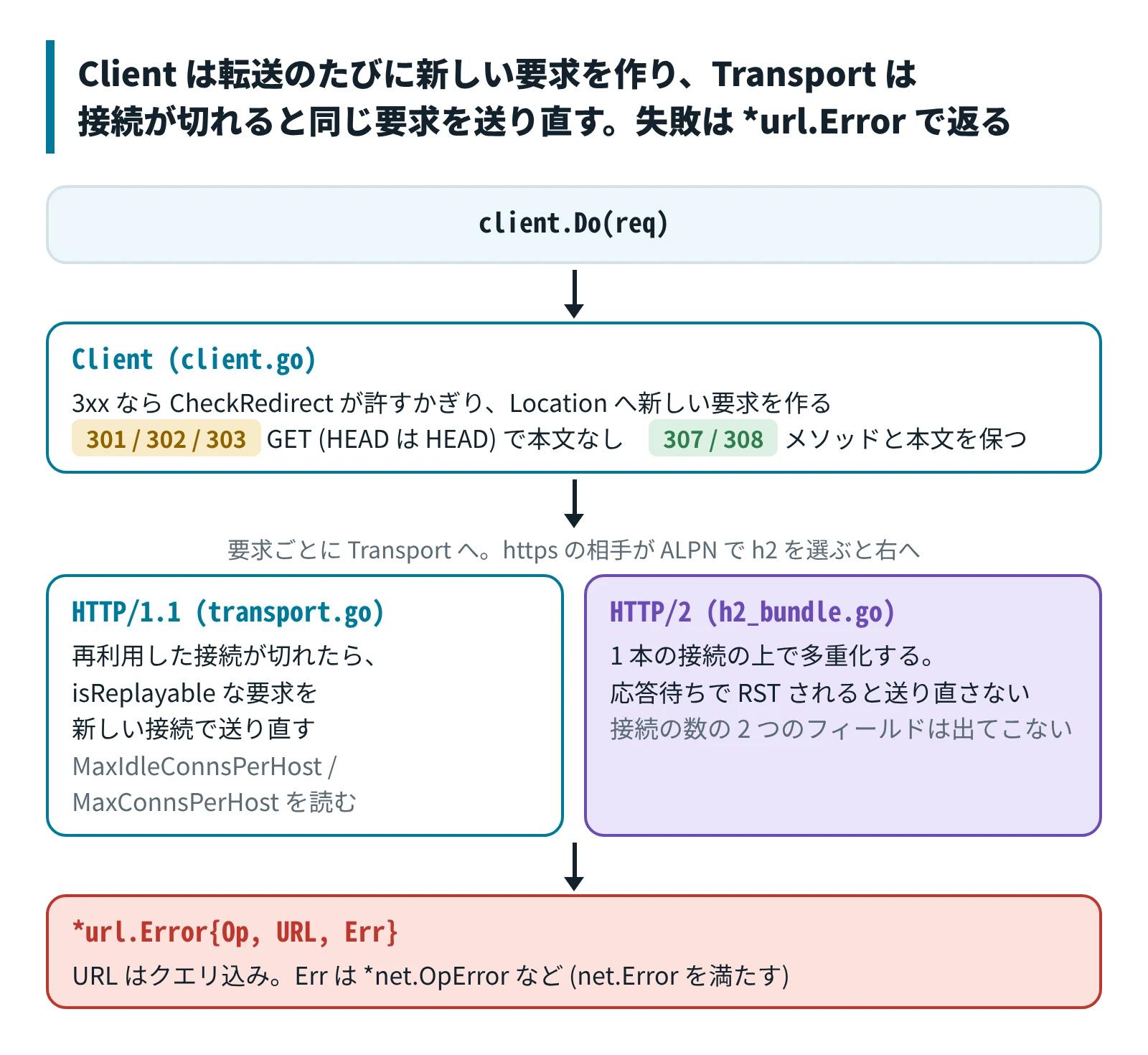 Client は転送のたびに新しい要求を作り、Transport は接続が切れると同じ要求を送り直す。HTTP/2 の相手には別の実装が動き、失敗は *url.Error に包まれて返る