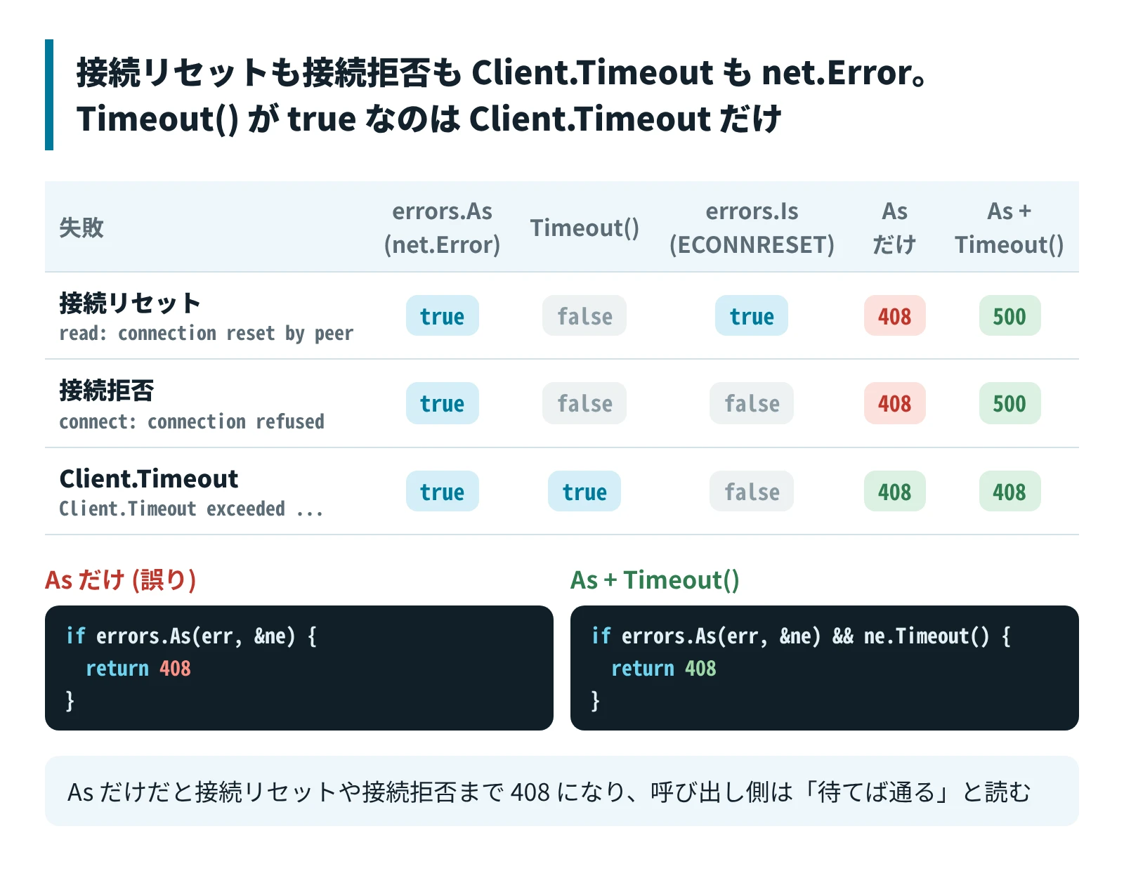 接続リセット・接続拒否・Client.Timeout はどれも net.Error を満たす。Timeout() が true なのは Client.Timeout だけ