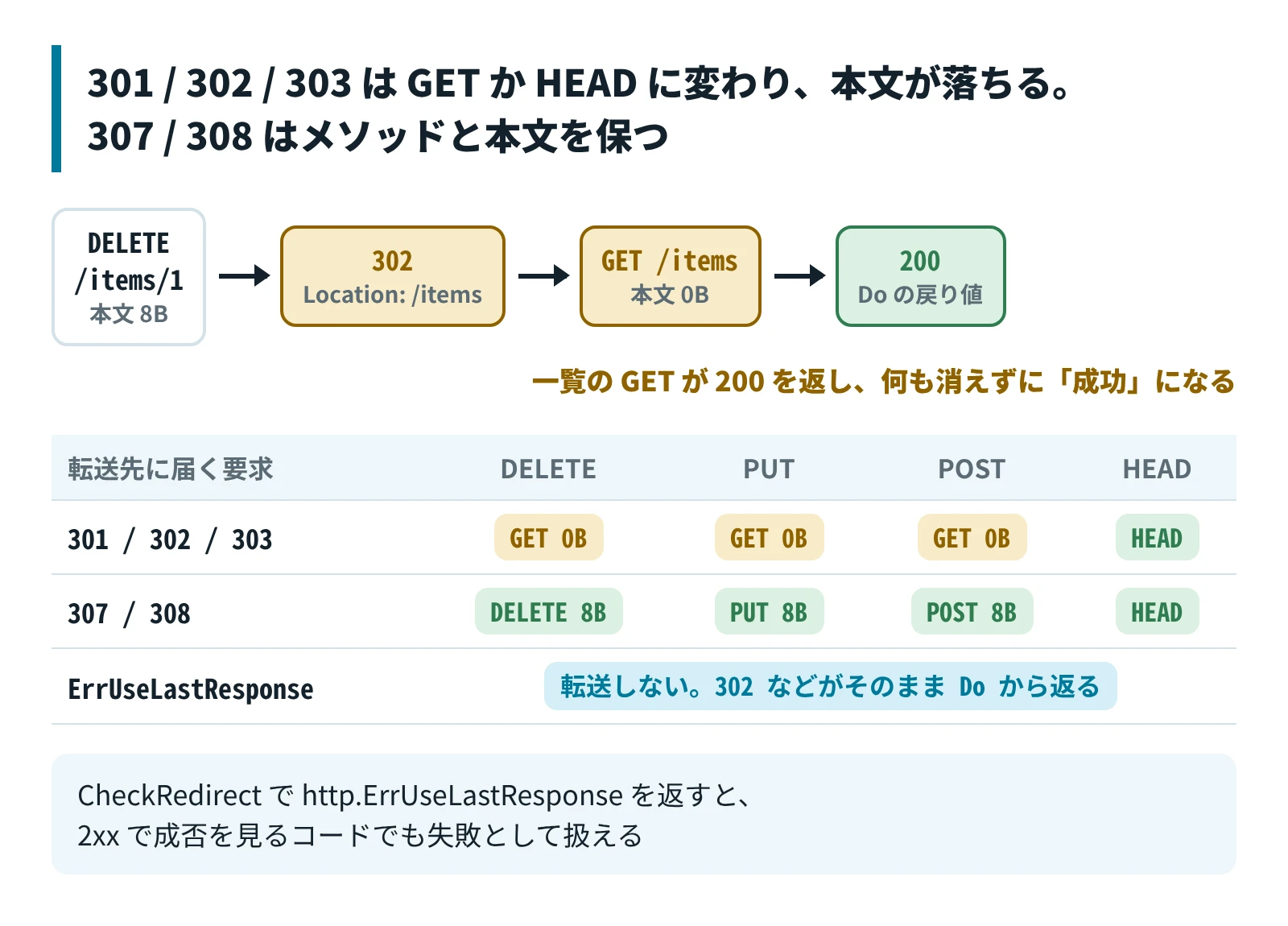 301 / 302 / 303 は GET か HEAD に変わり、本文が落ちる。307 / 308 はメソッドと本文を保つ。DELETE への 302 は一覧の GET の 200 で返る