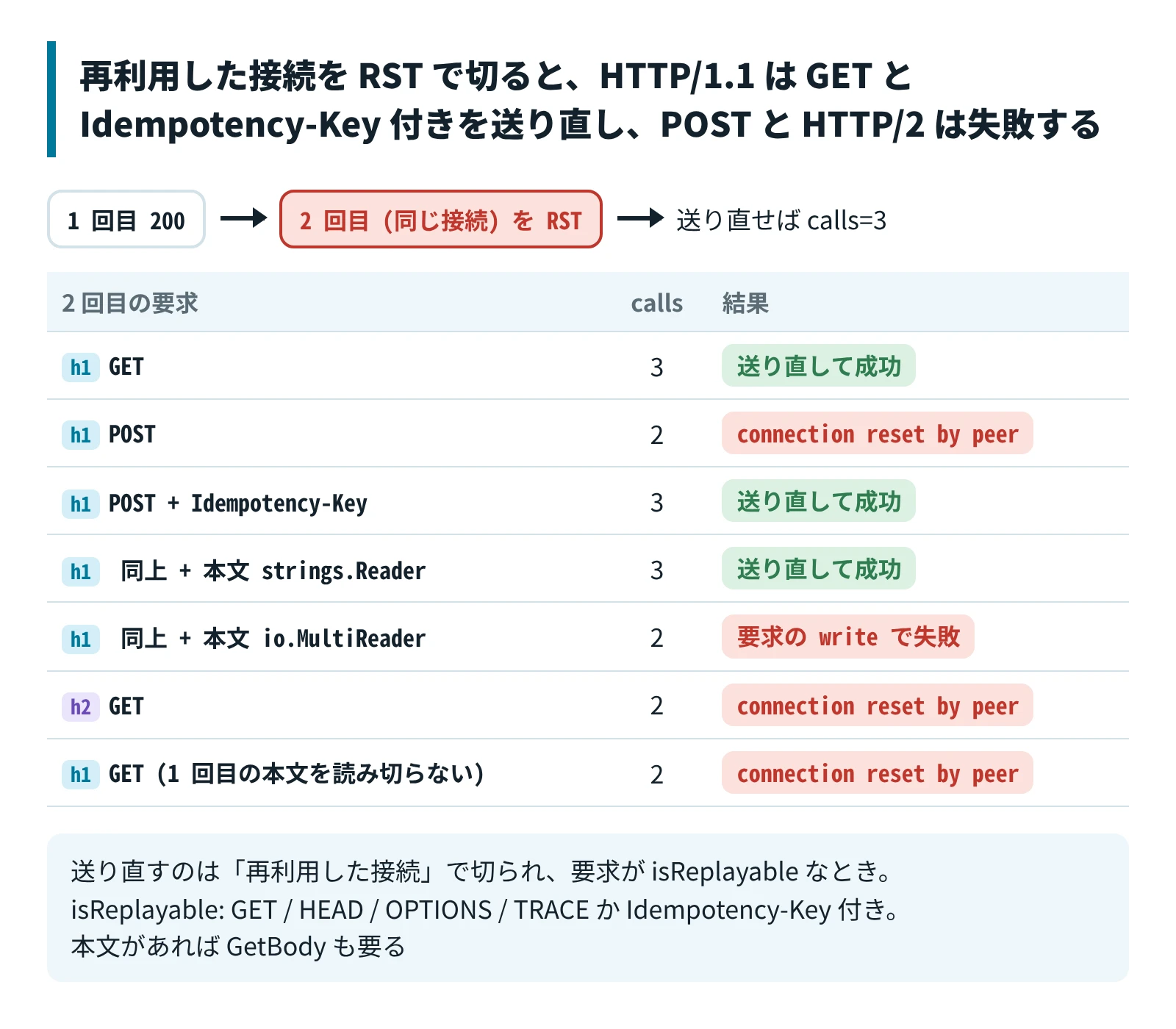 再利用した接続を RST で切ると、HTTP/1.1 は GET と Idempotency-Key 付きの POST を送り直して成功し、POST と HTTP/2 の GET はエラーになる