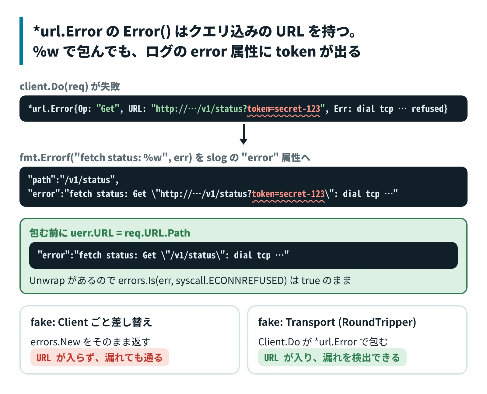 Do の失敗は *url.Error に包まれ、Error() にクエリ込みの URL が入る。%w で包んでも、ログの error 属性に token が出る